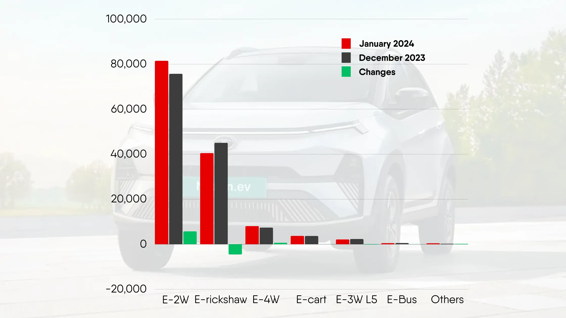 Read more about the article Category Wise EV sales Report Jan 2024 – Electric car sales on the Rise