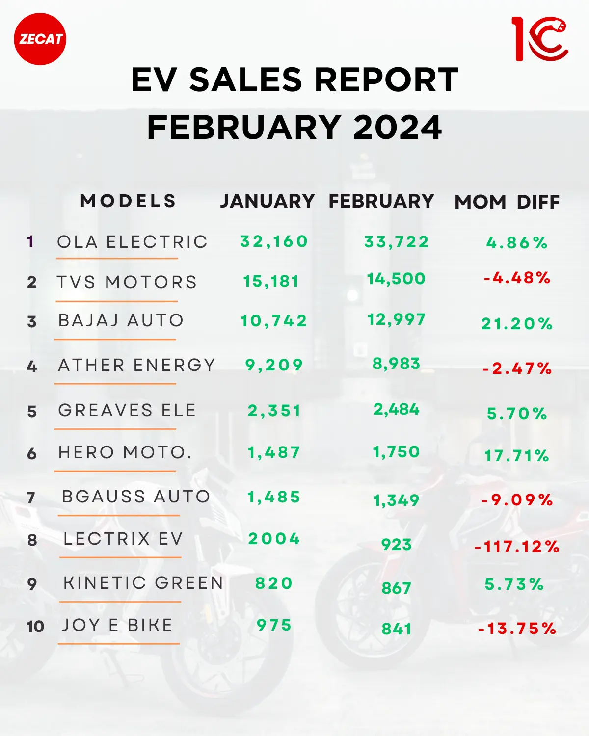 Read more about the article EV Sales Report February 2024 Ola & Tata at all Time High