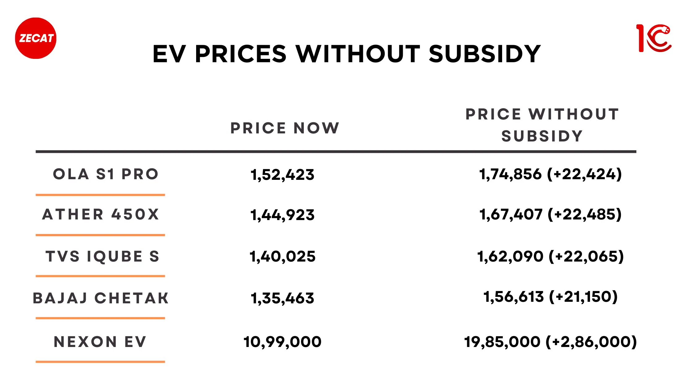 Read more about the article EV Prices Without FAME 2 Subsidy. It’s a Now or Never offer
