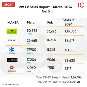 Read more about the article EV sales Report March 2024 | Ola Ruling market Left Right & Center