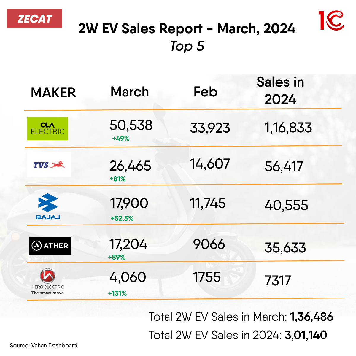 Read more about the article EV sales Report March 2024 | Ola Ruling market Left Right & Center