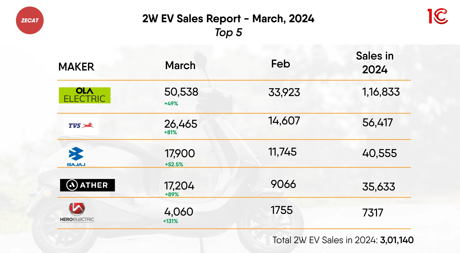 Read more about the article Electric Two-Wheeler Sales Report 2024. Why is Ola winning?